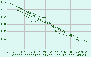 Courbe de la pression atmosphrique pour Cap Mele (It)