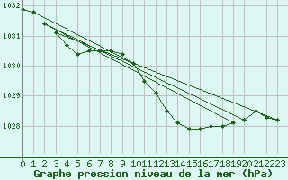 Courbe de la pression atmosphrique pour Berlin-Tempelhof
