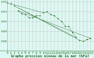 Courbe de la pression atmosphrique pour Ouessant (29)