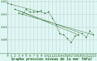 Courbe de la pression atmosphrique pour Lemberg (57)