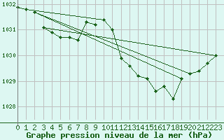 Courbe de la pression atmosphrique pour Ernage (Be)