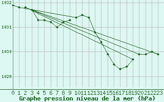 Courbe de la pression atmosphrique pour Kaulille-Bocholt (Be)