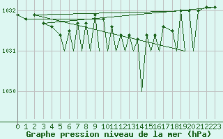 Courbe de la pression atmosphrique pour Sandane / Anda