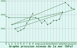 Courbe de la pression atmosphrique pour Kiel-Holtenau
