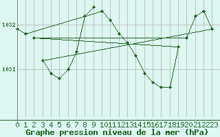 Courbe de la pression atmosphrique pour Pirou (50)