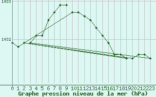 Courbe de la pression atmosphrique pour Bridlington Mrsc