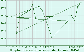 Courbe de la pression atmosphrique pour Manresa