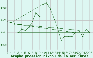 Courbe de la pression atmosphrique pour Cdiz