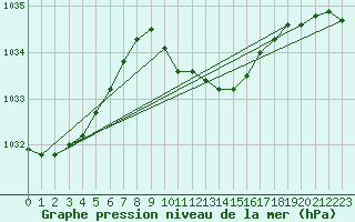 Courbe de la pression atmosphrique pour Gorzow Wlkp