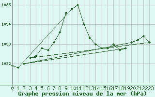 Courbe de la pression atmosphrique pour Leucate (11)