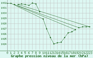 Courbe de la pression atmosphrique pour Sion (Sw)