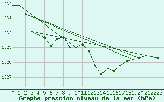 Courbe de la pression atmosphrique pour Aigle (Sw)