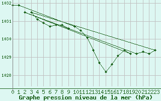 Courbe de la pression atmosphrique pour Gumpoldskirchen