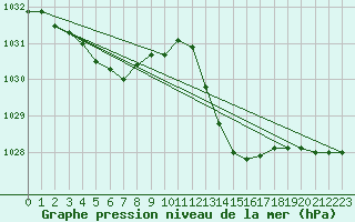 Courbe de la pression atmosphrique pour Biscarrosse (40)