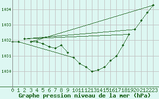 Courbe de la pression atmosphrique pour Deidenberg (Be)