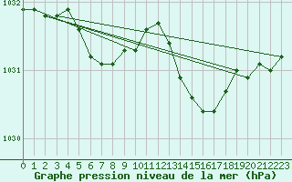 Courbe de la pression atmosphrique pour Boulaide (Lux)