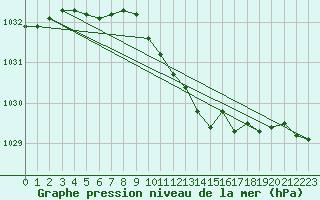 Courbe de la pression atmosphrique pour Kjeller Ap