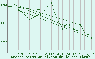Courbe de la pression atmosphrique pour Tigery (91)