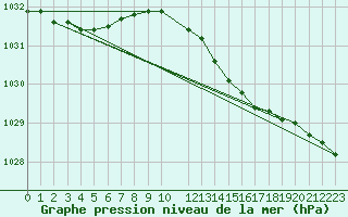 Courbe de la pression atmosphrique pour Sletterhage 