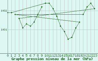 Courbe de la pression atmosphrique pour Calvi (2B)