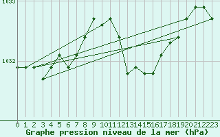 Courbe de la pression atmosphrique pour Gurteen