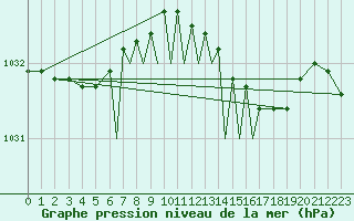 Courbe de la pression atmosphrique pour Culdrose