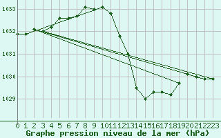 Courbe de la pression atmosphrique pour Gttingen