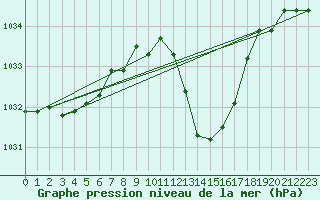 Courbe de la pression atmosphrique pour Le Vigan (30)