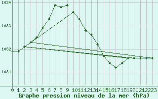 Courbe de la pression atmosphrique pour Melsom