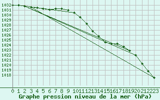 Courbe de la pression atmosphrique pour Logrono (Esp)