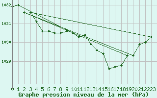 Courbe de la pression atmosphrique pour Lasne (Be)