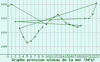 Courbe de la pression atmosphrique pour Port Augusta Aws