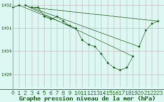 Courbe de la pression atmosphrique pour Kloten