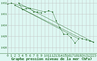 Courbe de la pression atmosphrique pour Anvers (Be)