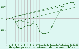 Courbe de la pression atmosphrique pour Usti Nad Labem