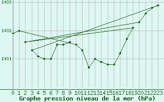 Courbe de la pression atmosphrique pour Leba