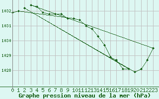 Courbe de la pression atmosphrique pour Ernage (Be)