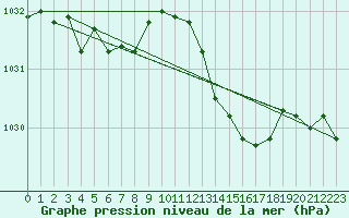 Courbe de la pression atmosphrique pour Brigueuil (16)