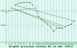 Courbe de la pression atmosphrique pour Turku Artukainen