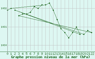 Courbe de la pression atmosphrique pour Holbaek