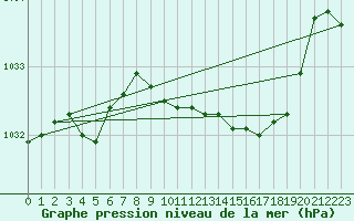 Courbe de la pression atmosphrique pour Ballyhaise, Cavan