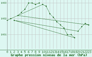 Courbe de la pression atmosphrique pour Finner