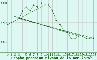 Courbe de la pression atmosphrique pour Liscombe