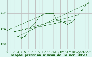 Courbe de la pression atmosphrique pour Bouligny (55)