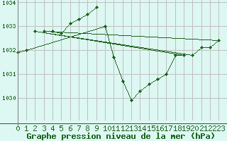 Courbe de la pression atmosphrique pour Cevio (Sw)