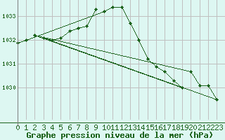 Courbe de la pression atmosphrique pour Herbault (41)