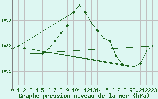 Courbe de la pression atmosphrique pour Sainte-Genevive-des-Bois (91)