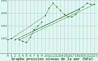 Courbe de la pression atmosphrique pour Malbosc (07)