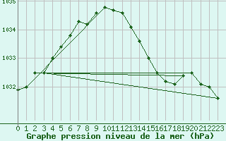 Courbe de la pression atmosphrique pour Gros-Rderching (57)