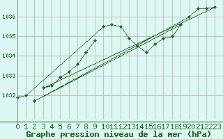 Courbe de la pression atmosphrique pour Ile du Levant (83)